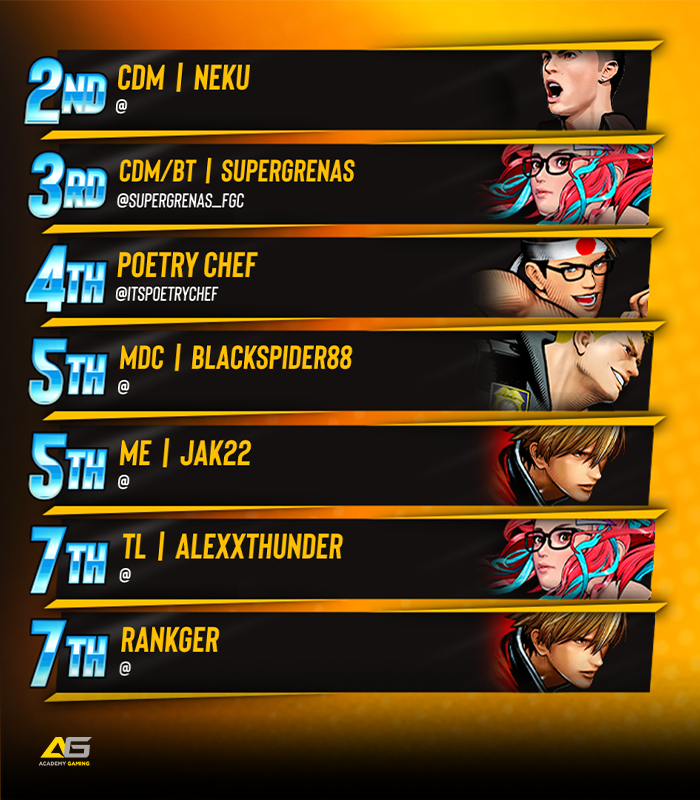 BreakoutES's tweet photo. 💫 BREAKOUT Series: #CityOfTheWolves #60
Congratulations to @JohnyKOF!!!
🏅 Your BES Top 8:
Neku / @SUPERGRENAS_FGC / @itsPoetryChef / BlackSpider88 / Jak22 / Alexxthunder / Rankger
🎙️ Special Thanks to:
@T0ma_D0c, & @thecrimsoncat89
#FatalFury #BreakoutSeries https://t.co/kpraqU2hGO