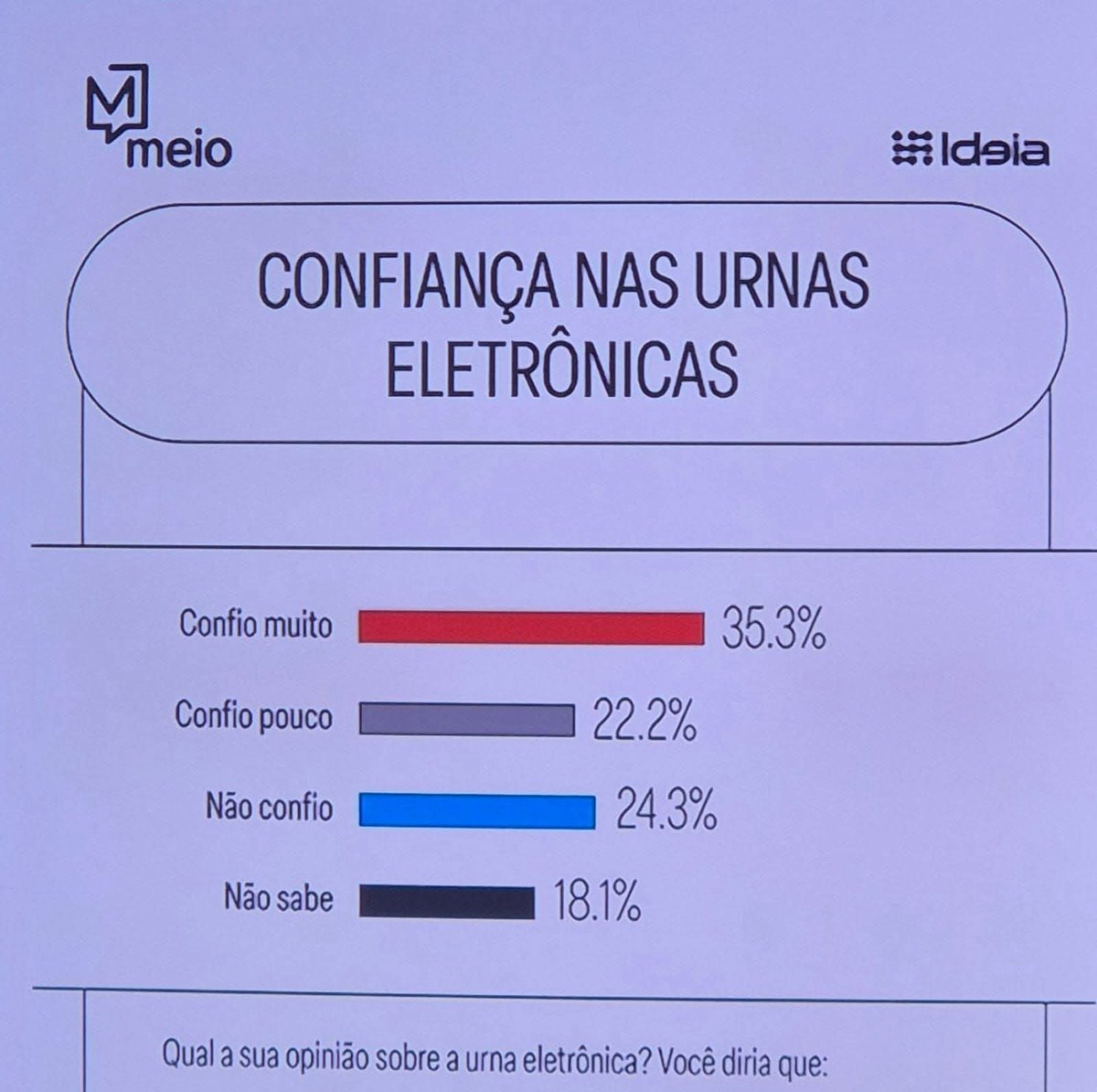 GerardoBTJr's tweet photo. 46,5 dos eleitores confiam pouco ou nada nas urnas eletrônicas... Na minha opinião o percentual é maior... 🤔😉 https://t.co/qC00Bqzcnf