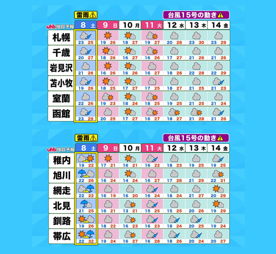 uhb_otenkiteam's tweet photo. 東京より暑い #北海道 ！津別町37℃・北見36℃予報。
オホーツク海側には今季初の #熱中症警戒アラート も発表に。週末は暑さを冷ます雷雨のおそれ…来週は #台風15号 も接近か…。
最新の #天気 情報をこまめにチェックして下さい。
#uhbお天気チーム #札幌 https://t.co/s3ahXWU84N