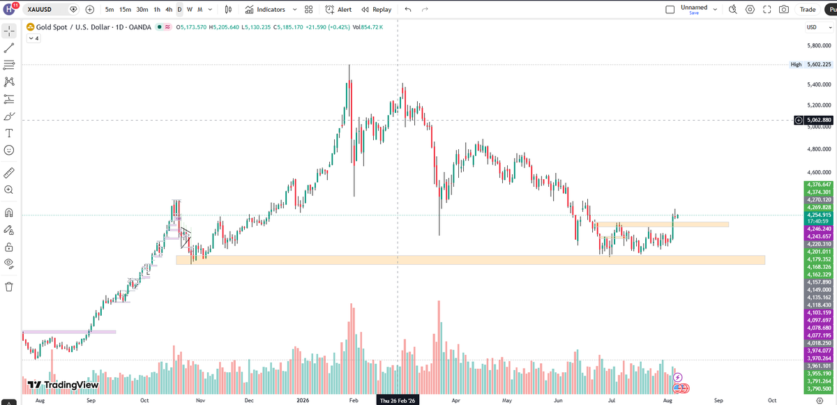 Harsh_Quant's tweet photo. Gold has given a good Breakout... 👀
A good time to put some money in it... https://t.co/VDhGvVJUtO