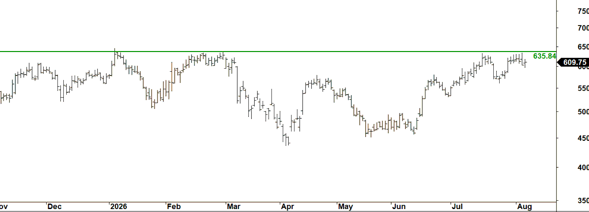 Thekalal's tweet photo. #PGEL : good numbers
640 is resistance above that flat breakout https://t.co/1FNvv5BfME