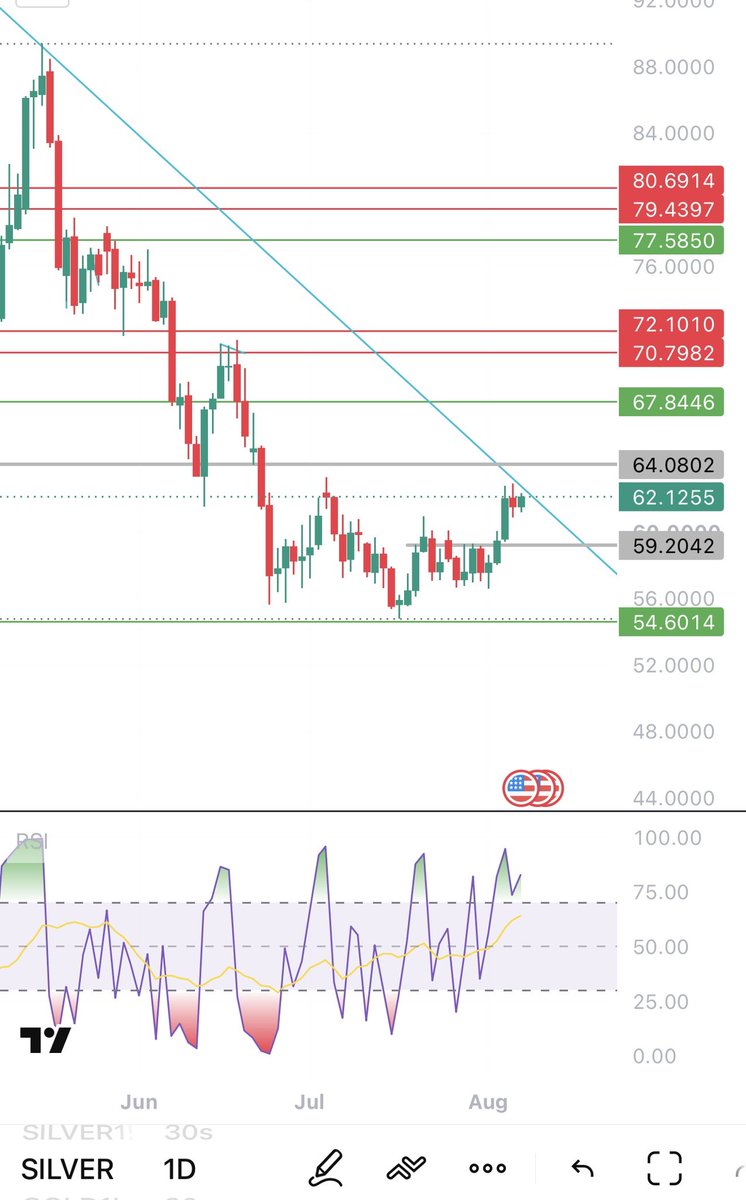 jainharsh8302's tweet photo. If you planing to buy silver wait for this breakout , I say previous post silver was make bottom 54 exactly did happen , but one thing remember silver will no go straight like December or January , plan accordingly https://t.co/dhcDDMWq9P