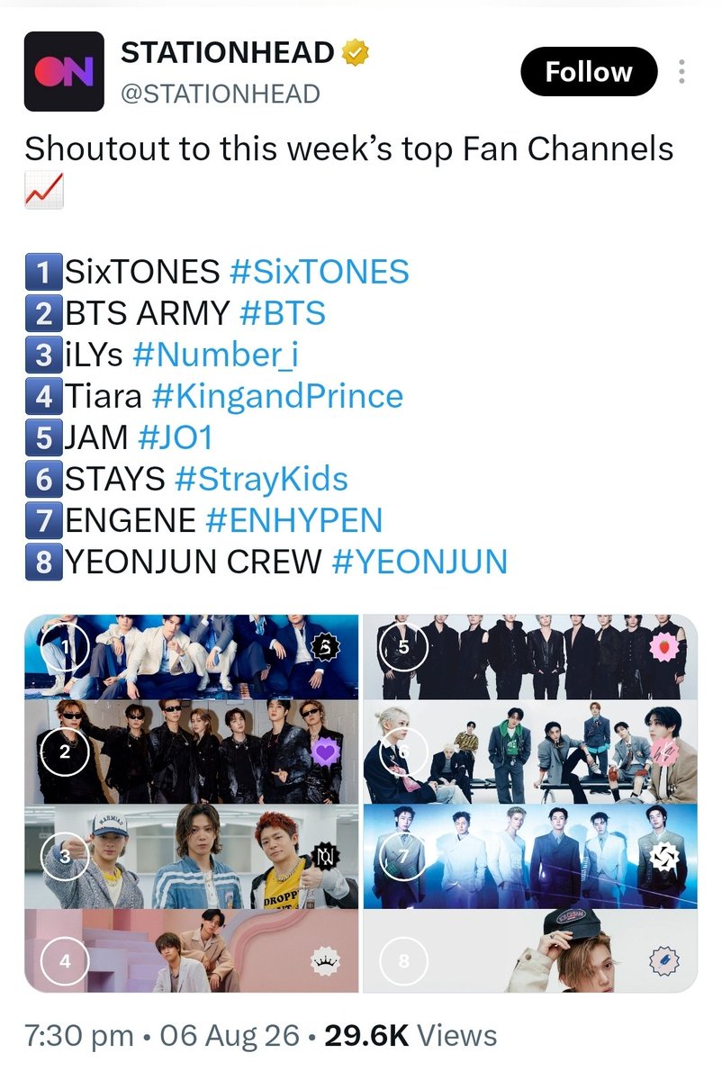 about__enhypen's tweet photo. The engene stationhead channel is #7 among this week's Top Fan Channels!

It is the first re-entry in the Top Channels since February. 

There are presently over 1k active on the platform, thank you to all the streamers for your hard work https://t.co/XhgG3AA8Md