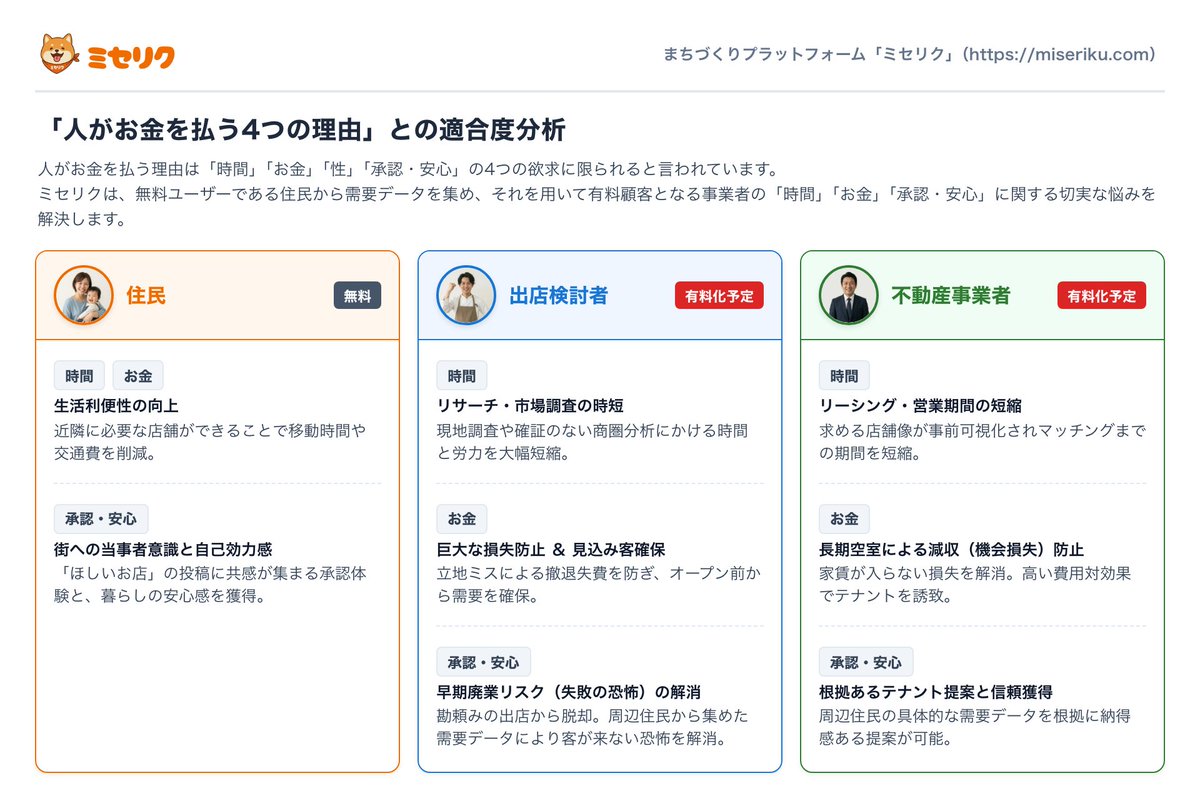 miseriku's tweet photo. 私が運営するプラットフォームが「人がお金を払う4つの理由」を満たせているのか気になったので、改めて分析してみました。
#ミセリク #サービス設計 #新規事業 #個人開発 #起業 #マネタイズ https://t.co/hoDOIEih9p