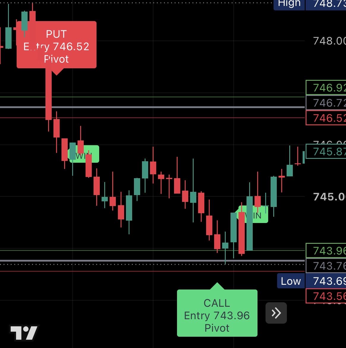 TradeSwiftHQ's tweet photo. We believe an edge in trading comes from executing the same profitable process over and over.

The challenge is that emotions often get in the way.

That’s why we built the SPY Swift Reactor Indicator.

No more charting levels or guessing where to enter and exit. https://t.co/HabyUJ7TIC