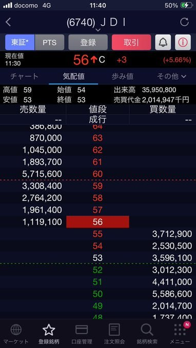 rikuto06170's tweet photo. JDI、頑張れ！
現在、株価は45～49円の範囲まで暴落しており、本当に安すぎる……
前日の49円から一時46円まで下落し、出来高も4000万株を超え、投機熱は依然として続いている。たとえ1150株買っても、コストは5万3500円程度だ。
もし本当に306円まで戻れば、6.5倍の暴騰だ！
大逆転劇を期待しています https://t.co/tfDOD2Rjb0