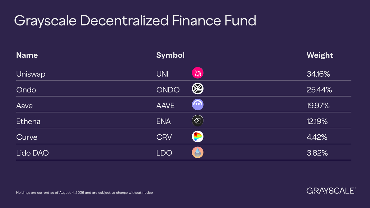 Eveningtraders's tweet photo. Grayscale just updated the components of its multi-asset funds for Q2 2026.

DeFi Fund
$UNI, $ONDO, $AAVE, $ENA, $CRV, $LDO

Smart Contract Fund
$BNB, $ETH, $SOL, $ADA, $HBAR, $AVAX, $SUI

Decentralized AI Fund
$NEAR, $TAO, $RENDER, $FIL

Grayscale is basically showing which assets they still consider core institutional baskets across DeFi, L1s, and decentralized AI.

This does not mean every token will pump immediately.

But when large asset managers keep including certain names in multi-asset products, those names are worth keeping on watch.

Institutional baskets usually show where long-term attention may continue to flow.