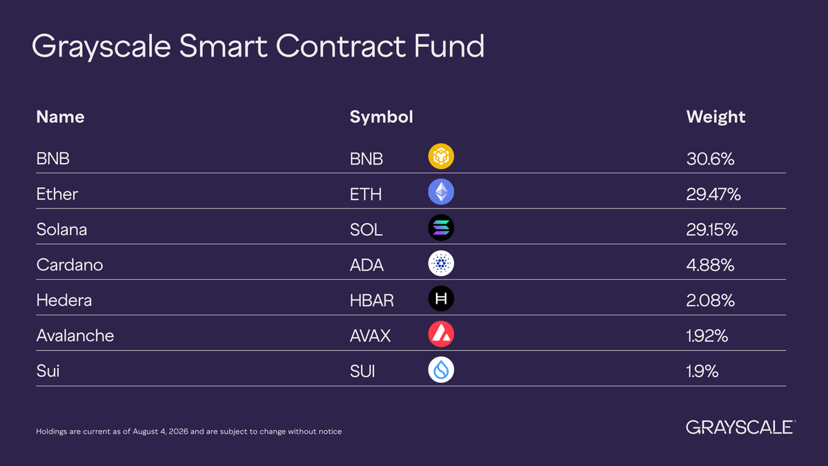 Eveningtraders's tweet photo. Grayscale just updated the components of its multi-asset funds for Q2 2026.

DeFi Fund
$UNI, $ONDO, $AAVE, $ENA, $CRV, $LDO

Smart Contract Fund
$BNB, $ETH, $SOL, $ADA, $HBAR, $AVAX, $SUI

Decentralized AI Fund
$NEAR, $TAO, $RENDER, $FIL

Grayscale is basically showing which assets they still consider core institutional baskets across DeFi, L1s, and decentralized AI.

This does not mean every token will pump immediately.

But when large asset managers keep including certain names in multi-asset products, those names are worth keeping on watch.

Institutional baskets usually show where long-term attention may continue to flow.