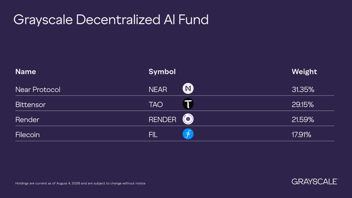 Eveningtraders's tweet photo. Grayscale just updated the components of its multi-asset funds for Q2 2026.

DeFi Fund
$UNI, $ONDO, $AAVE, $ENA, $CRV, $LDO

Smart Contract Fund
$BNB, $ETH, $SOL, $ADA, $HBAR, $AVAX, $SUI

Decentralized AI Fund
$NEAR, $TAO, $RENDER, $FIL

Grayscale is basically showing which assets they still consider core institutional baskets across DeFi, L1s, and decentralized AI.

This does not mean every token will pump immediately.

But when large asset managers keep including certain names in multi-asset products, those names are worth keeping on watch.

Institutional baskets usually show where long-term attention may continue to flow.