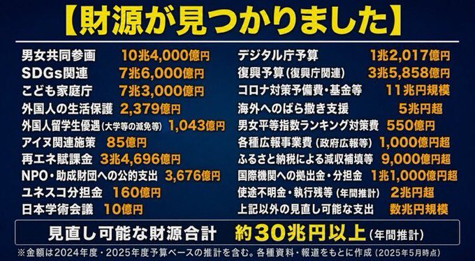 tetsuya_00x's tweet photo. 財源がないだと？

今年は昨年通りの為替剰余金や税収の上振れに加えて複数回にわたる為替差益の数兆円が付け加わるので、来年には10兆円を超える財源がすでに見込まれている。

そして、下記の無駄を省けばさらに財源は膨らんでいく。

これで「財源がない」という人間は、無能の証でしかない。 https://t.co/9SLx9zRJjq