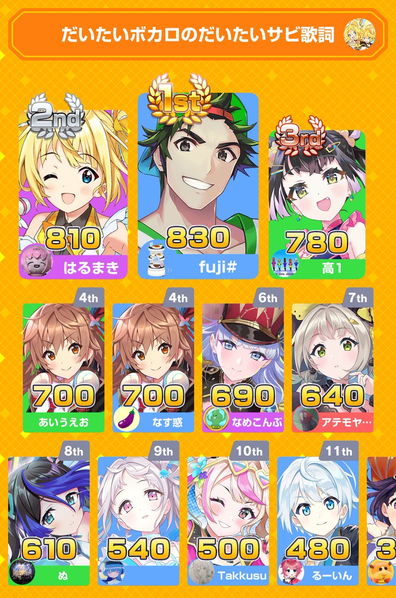 roaira0707's tweet photo. みんなで早押しクイズに2位入賞！
アプリダウンロードはこちらから
https://t.co/ZHDedpamkW
#みんはや
最後バカ押ししても良かったな https://t.co/N36U95XByD