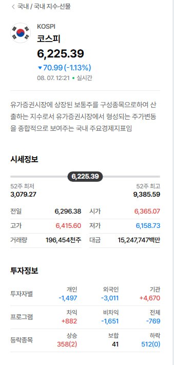 lth6223's tweet photo. 어제 안 팔아서 더 못 팔고, 어제 안 사서 더 못 사

오늘 장 중간 정리.

어젯밤에 이미 말해뒀지.
저점 깨면 관망.
지지 확인 전엔 추가 안 함.
추격매수 절대 금지.
오늘 시장이 그 룰을 그대로 테스트했어.
개장 후 6415까지 올라가서 “어제 과했나?” 기대하는 분위기 잠깐 나왔지.
근데 한두 시간도 안 돼서 다시 처박히고, 장중 6158까지 찍으면서 어제 저점 깨버림.
외국인 또 팔고 하이닉스가 계속 발목 잡고 있어.
고점 찍고 저점 깨는 흐름은 아직 공포가 다 안 빠졌다는 신호야.
어제 폭락 때 이미 저점 매수 외치는 사람들 많았고, 오늘 또 가짜 반등 한 번 주고 두들겨 맞은 거지.
지금 많은 사람들 심정이 딱 그거야.
어제 안 팔아서 더 못 팔고, 어제 안 사서 더 못 사.
이런 장이 제일 멘탈 나간다.

그래서 오늘도 룰 하나도 안 깼어.

이미 저점 깼으니까 → 더 관망
손절 라인 있으면 기계적으로 지키기
지지 확인된 후에만 소량

테마는 삼전·닉스보다 광전자·방산·원전·바이오 쪽 더 볼 거야
추격매수는 오늘 아침 6400대 들어간 사람들처럼 바로 후회할 뿐
급하게 손절하거나 물타기 하지 마.
오늘 안 산다고 돈이 도망가는 거 아니야.
신호가 명확해질 때까지 기다려.
오늘 손절한 사람? 아직도 들고 있는 사람?
댓글로 솔직하게 남겨봐.
#코스피 #SK하이닉스 #삼성전자 #한국주식 #개미