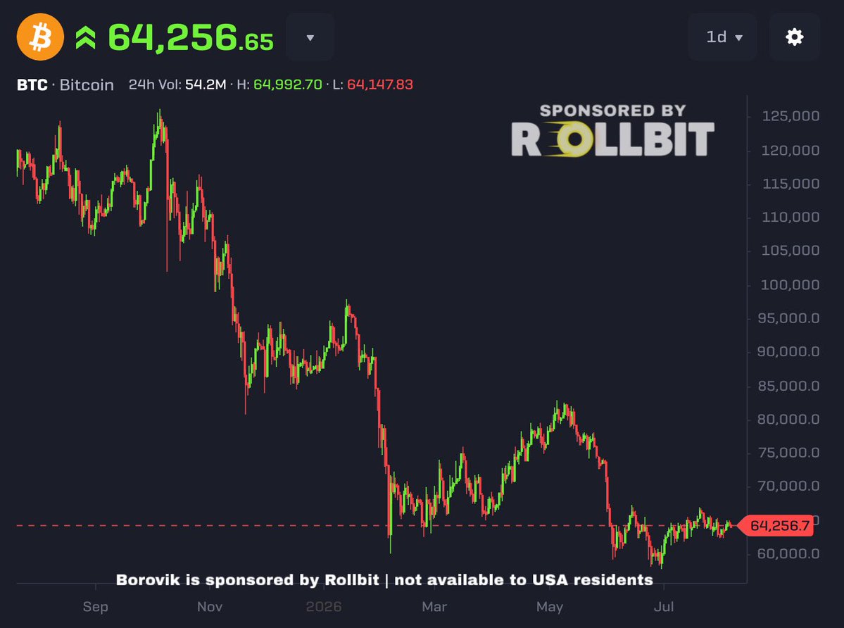 3orovik's tweet photo. The Clarity Act just got delayed until September

And yet Bitcoin is still holding strong at $64k

This is very bullish!! https://t.co/5yqs51cb0N