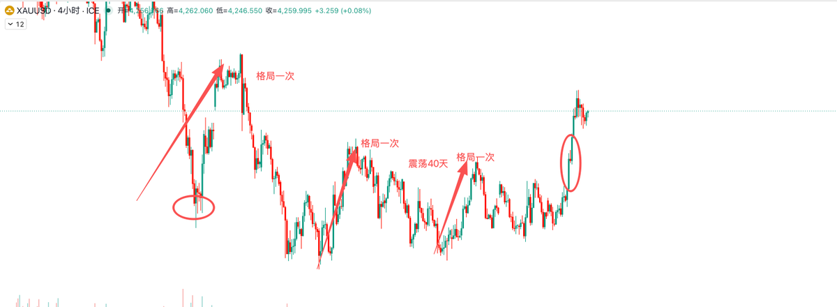 WallStreet0Name's tweet photo. 黄金我3个箭头都有多单，格局了三次
都跌回原点，震荡止损几次
后面不格局了抓到了红圈的涨幅
有啥用啊，挣的还没我止损的多

所以底这个东西，抄早了不好，买在启动前是最好的
震荡也是真的不要开单，震了40天给震成纸手了。

现在区间突破了，就等着回踩接，不一定能打回区间内部，纯看k就行了，这个标的我说没啥意义，因为我也没挣到钱。