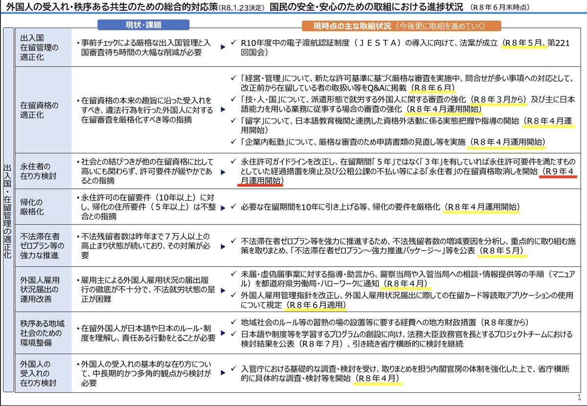 onoda_kimi's tweet photo. ①外国人政策の進捗等は、随時特設サイトにて更新されています→ https://t.co/gXcdeS4PVh 動画は古いので、リンク先では画像３枚目にある「総合的対応策関連資料」にupされている資料が分かりやすいと思います。6月時点の進捗概要資料が画像1.2枚目です。黄色ラインは政権発足8ヶ月時点で変わった所。 https://t.co/JiP4fiClP7