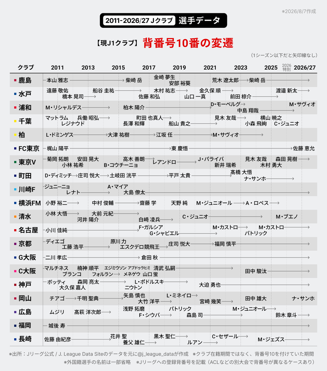 j_league_data's tweet photo. 現J1クラブ「背番号10番の変遷」データです。

※対象期間：2011〜2026/27シーズン
※オフシーズン企画
#Ｊリーグ #数字で見るJリーグ https://t.co/Jtbere5N4E