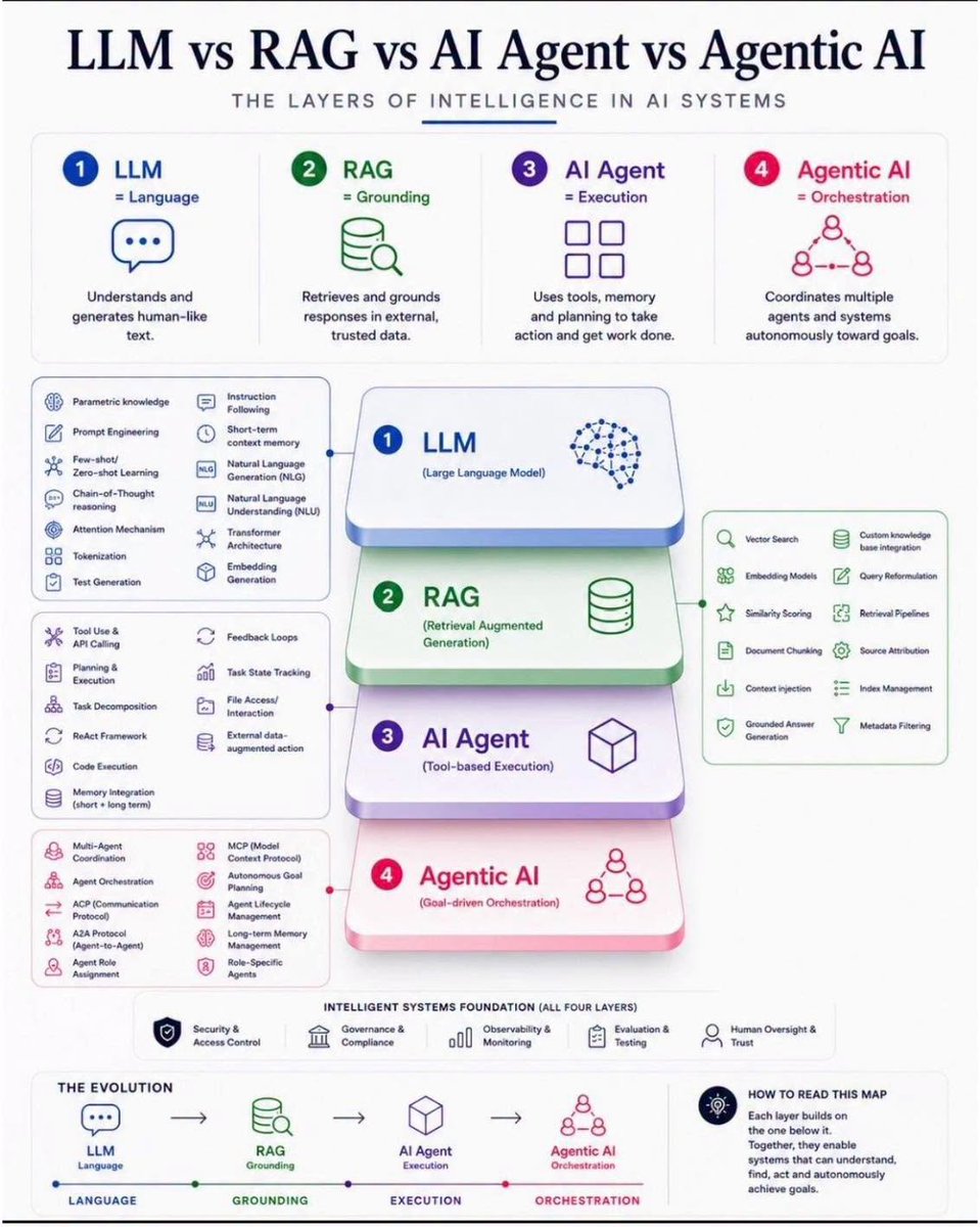 PythonDvz's tweet photo. Understanding the AI Stack: LLM → RAG → AI Agent → Agentic AI

One of the biggest misconceptions in AI is treating these terms as interchangeable. They actually represent different layers of intelligence and capability.

🔹 LLM (Large Language Model) – Generates and understands natural language using its pretrained knowledge.

🔹 RAG (Retrieval-Augmented Generation) – Enhances an LLM by retrieving relevant, up-to-date information from external knowledge sources, reducing hallucinations.

🔹 AI Agent – Goes beyond answering questions by planning tasks, using tools, calling APIs, writing code, and executing workflows.

🔹 Agentic AI – Coordinates multiple AI agents to solve complex, goal-driven problems with minimal human intervention. This is where autonomous AI systems begin to emerge.

As AI engineers, understanding these layers helps us choose the right architecture instead of assuming every application needs a fully autonomous agent.

The future of AI isn't just about building larger models—it's about combining reasoning, retrieval, memory, tools, and orchestration into intelligent systems.

Which layer are you currently working with: LLMs, RAG, AI Agents, or Agentic AI? I'd love to hear your thoughts and experiences.