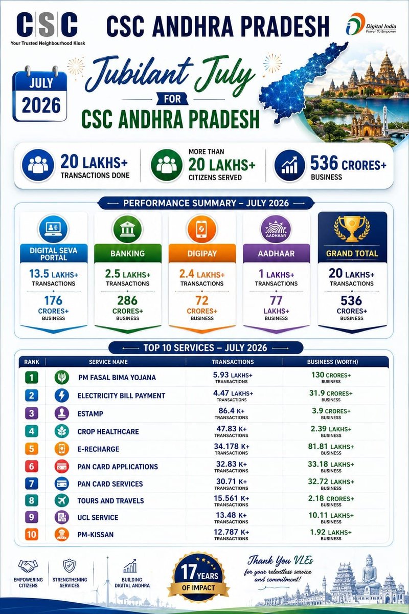 CSCAndhra's tweet photo. 🎉 July 2026 Milestone!

CSC Andhra Pradesh achieved 20+ Lakh Transactions and ₹536+ Crore Business in July 2026. 🚀

A heartfelt thank you to all our VLEs and CSC AP Team for making this success possible. Together, we grow stronger! 💙
#CSC #AndhraPradesh #DigitalIndia #VLE https://t.co/QUCyrotvhy