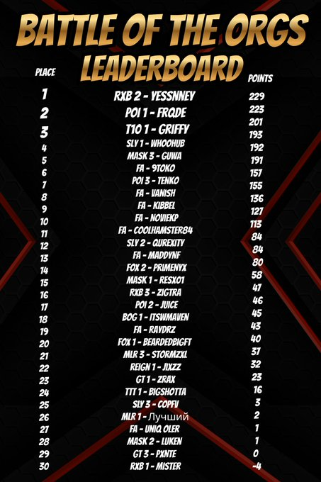 proxofn's tweet photo. 2nd Place (Not Really) - MainHighlight $500 BOTO

Loaded in with wrong skin cause of bug thats been in the game for months now, got -15 points deducted because of said bug resulting in us being barely in 2nd. We won in my eyes. https://t.co/XF5EJ5Dgb7