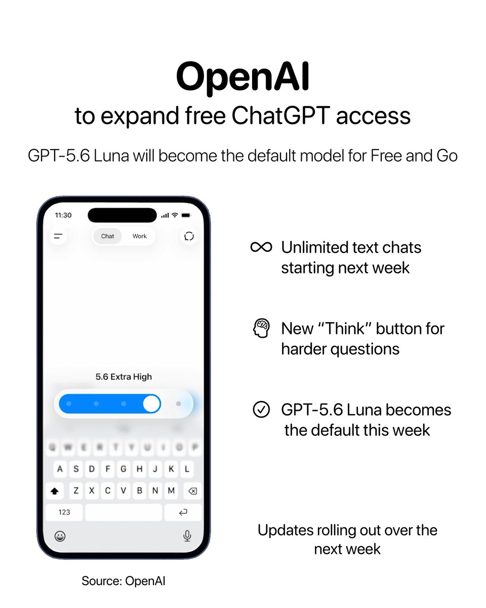 theapplehub's tweet photo. OpenAI is significantly expanding the access on free ChatGPT.

GPT-5.6 Luna will become the default model for Free and Go users this week. Starting next week, text chats will be unlimited with a new "Think" button for questions that need deeper reasoning.

Images, file uploads and other tools will still have usage limits.