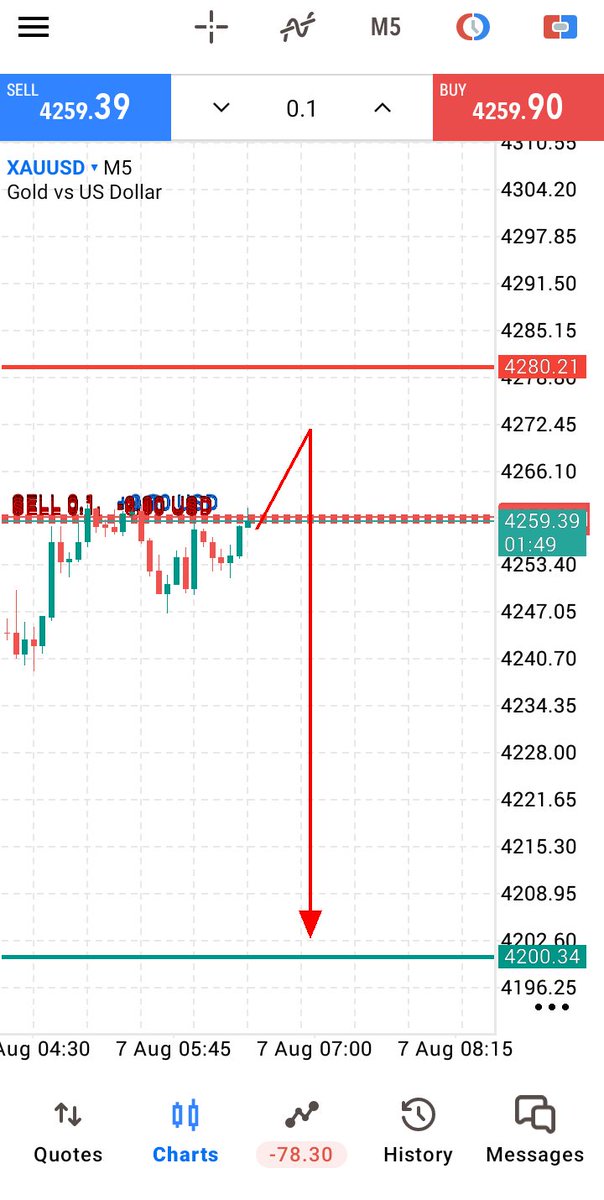 ExperiencTrader's tweet photo. #XAUUSD GOLD SEEL SAGNAL 📈 https://t.co/dLkEUqui0R
