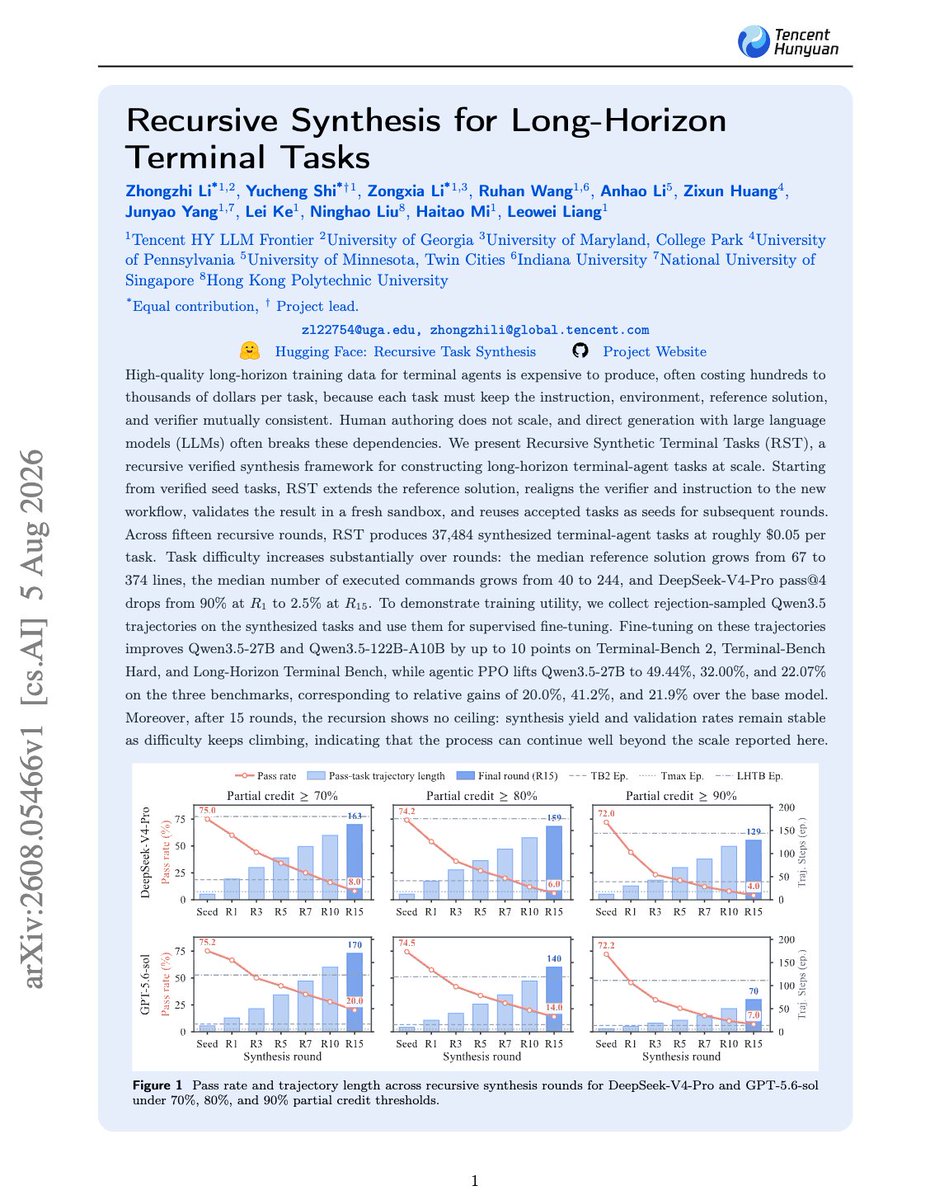 Yucheng__Shi's tweet photo. Building synthetic long-horizon terminal tasks is hard. Making them solvable and cheap is harder.

So we inverted the order: don't write the task, build the solution.

We grow a reference solution and its runtime environment first, then fit a verifier and a task statement to it. Every task comes out of code that already runs: solvable by construction, with its reward signal built in. Verified tasks seed the next round.

15 recursive rounds:
37,484 verified long-horizon terminal tasks
$0.05 per task

DeepSeek-V4-Pro's pass@4 falls 90% → 2.5% from R1 to R15. The passed task trajectories go up to 100 steps and more. The tasks get brutally harder; the factory doesn't break.

After 15 rounds, we still haven't observed a ceiling.

PPO on this data: Qwen3.5-27B goes 41.2 → 49.4 on TB2. Paper, data, trajectories, models all open.

@Zhongzhi4402952 @zli12321 @TonyworldLove @haitaominlp