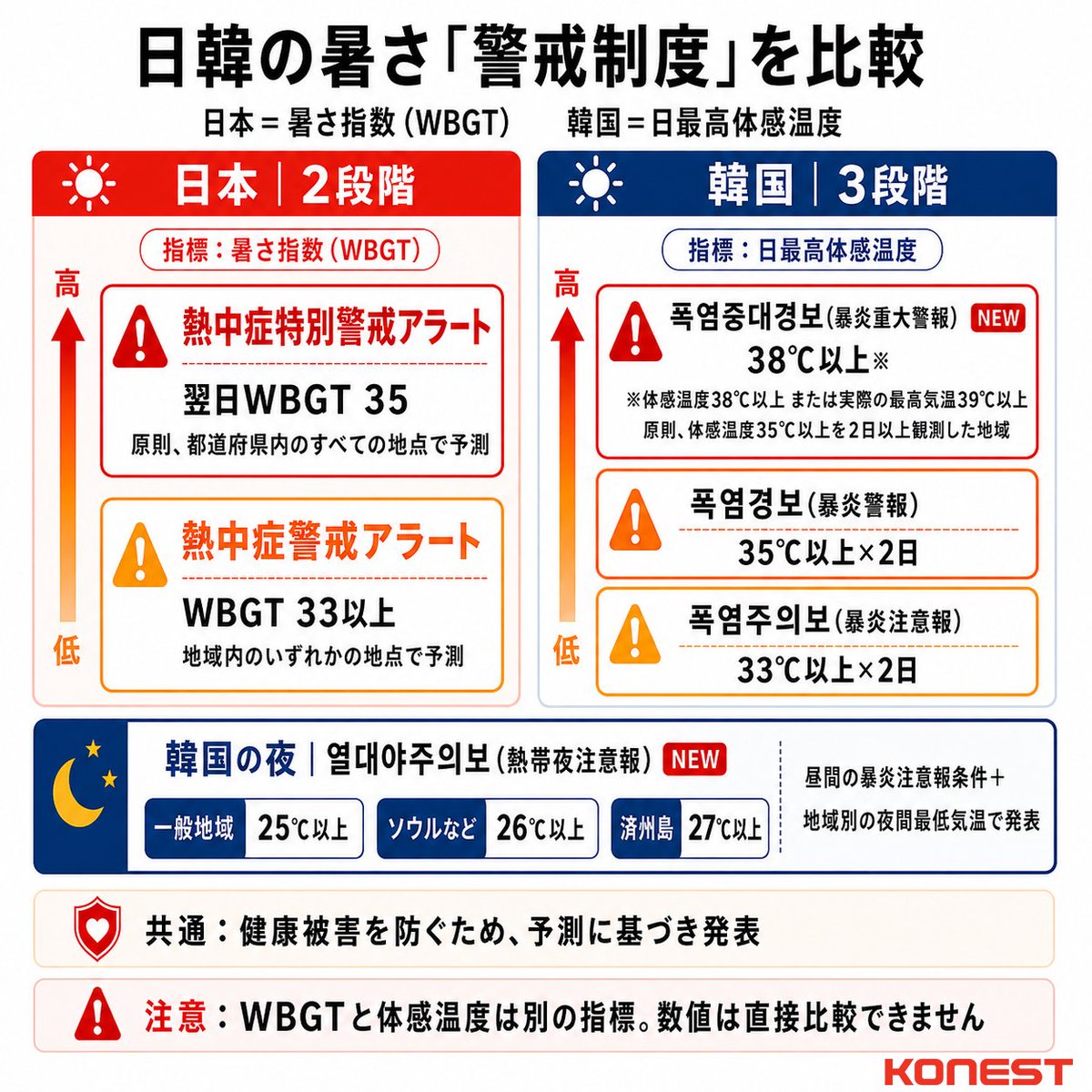 konest's tweet photo. 今のソウル、とにかく暑いです🫠🥵🫠🥵🫠🥵…

日本の「熱中症特別警戒アラート」に似た「폭염중대경보(暴炎重大警報)」がソウルにも本日発令中🔥🔥🔥

韓国旅行中の皆さん、とにかくなるべく日陰、エアコンのきいた場所をこまめに探して移動しながら、水分補給を忘れずに！
皆さんの健康が心配です😢🤒

イメージで日本と韓国の「暑さ」の基準、ここ最近でどう変わったかを整理してみました。
保存して旅行前・旅行中に確認してみて下さい。

👇詳細はこちら
https://t.co/5XSS0IC0hZ