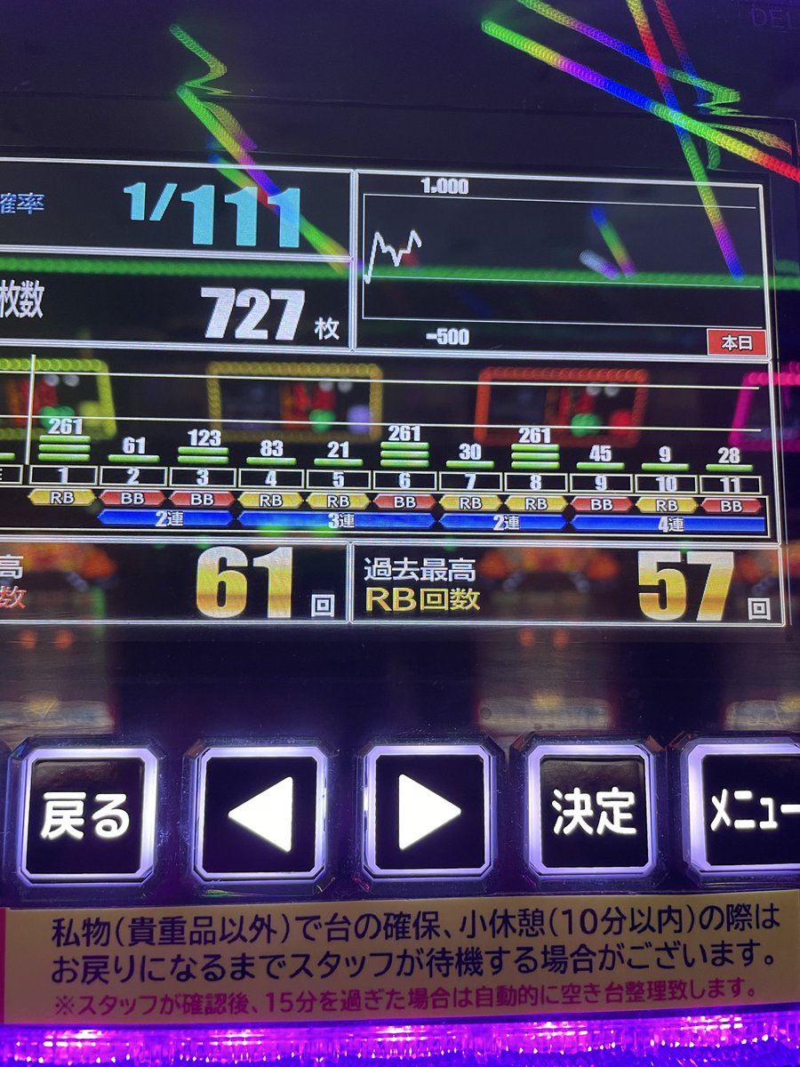 NIJIMASA2's tweet photo. マイジャグラー。
天井261G？笑
#ジャグラー
#マイジャグラー
#天井 https://t.co/lvf8kImdic