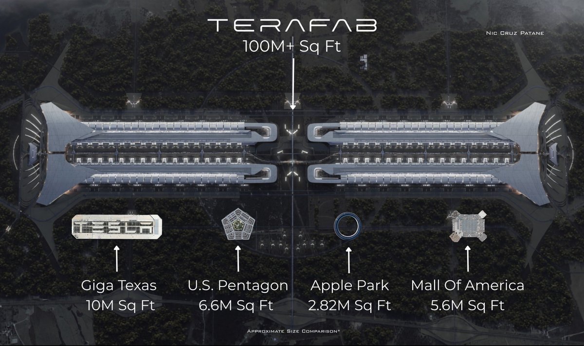 sametkarakastr's tweet photo. Bence AI tarafında şu an yaşanan en büyük olaylardan biri gözden kaçıyor: Terafab.

Tesla ve SpaceX, çip tasarımından üretime, belleğe, paketlemeye ve teste kadar tüm süreci tek tesiste birleştiriyor. Hedef yılda 1 TW’dan fazla AI hesaplama gücü üretecek çip kapasitesi.

Bunun yaklaşık %25’i Optimus’a, %75’i ise AI uzay araçlarına ayrılacak.

Asıl çılgın tarafı şu: Optimus, robotaksiler ve uzaydaki AI veri merkezleri için ihtiyaç duydukları donanımı dışarıdan beklemek yerine doğrudan kendileri üretebilecekler. Tasarla, üret, test et, geliştir döngüsü tek yerde olacak.

AI yarışında mesele artık sadece en iyi modeli yapmak değil. O zekayı milyarlarca robota ve uzaya taşıyabilecek silikonu kimin üretebildiği de en az model kadar önemli hale geliyor.