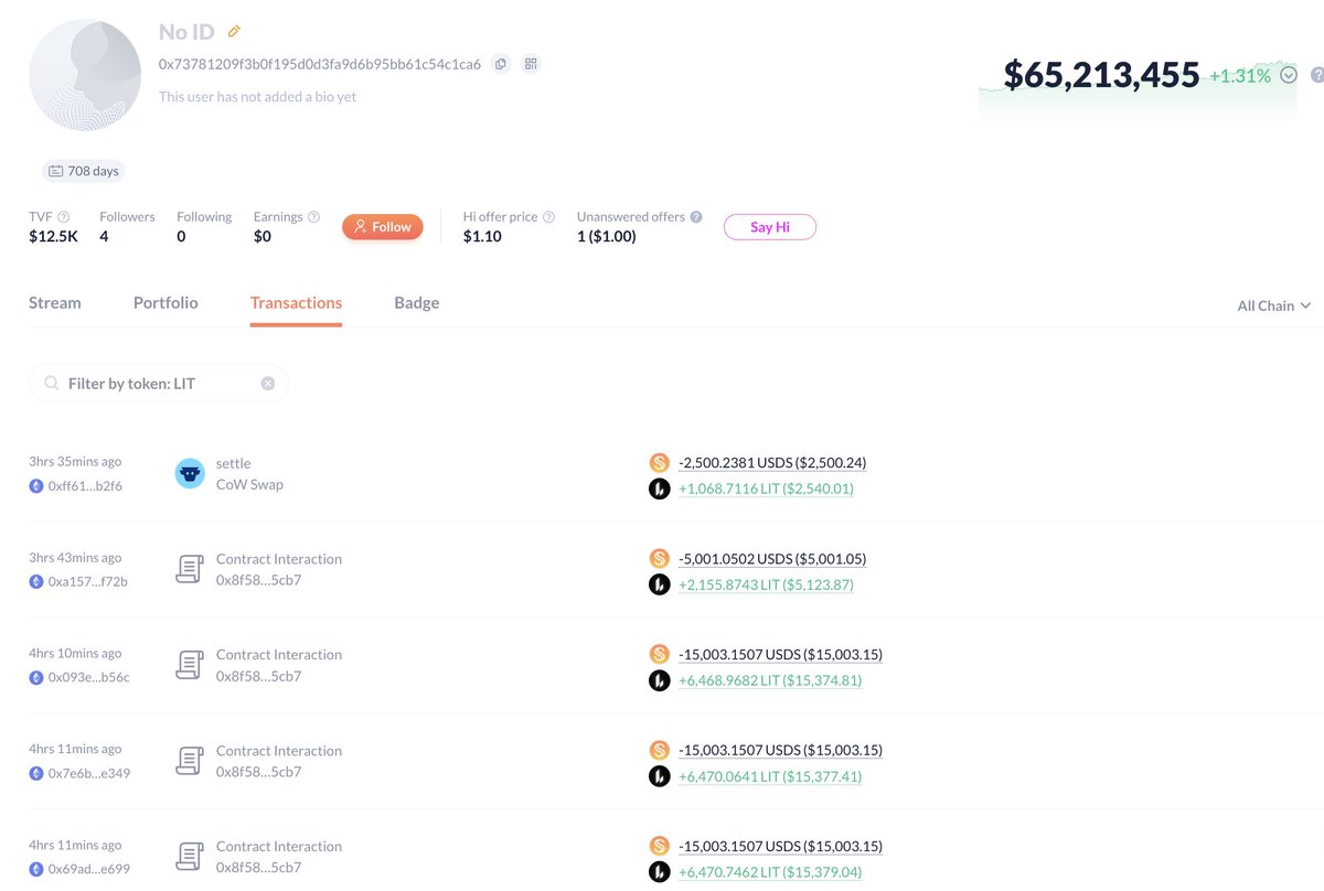 lookonchain's tweet photo. Ethereum OG whale 0x7378 keeps buying $LIT.

Over the past 2 months, the whale has spent a total of $9.1M to buy 3.91M $LIT at an average price of $2.33.

https://t.co/aqdfrDqmcE https://t.co/ODIJf2pTPE
