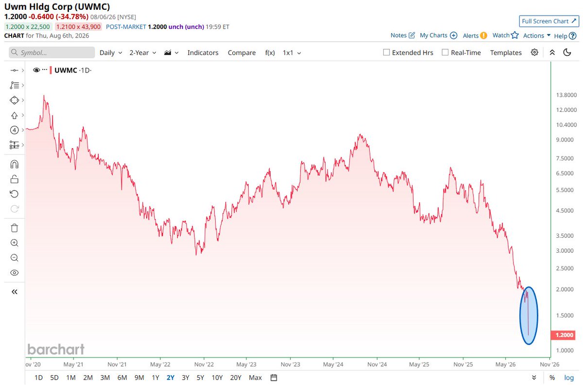 Barchart's tweet photo. BREAKING 🚨: Housing Market

The largest mortgage lender in the United States, United Wholesale Mortgage, fell to an all-time low after suffering its largest drop in history 📉 📉 https://t.co/fjMHBuQkti