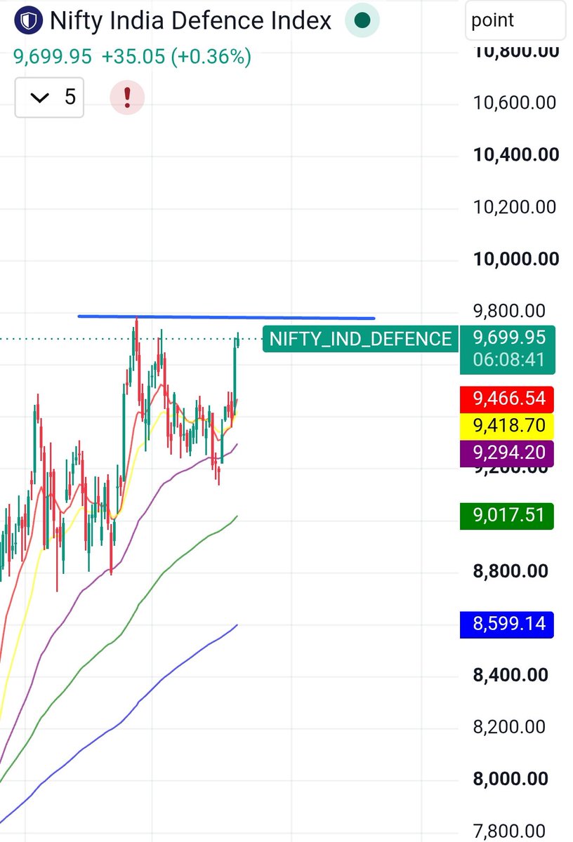 RamTeluguTrader's tweet photo. #Defence looking too good nearing to ATH🤞

Any defence stocks on Radar?

#Norecommendation
#NotSebiRegistered
#DYOR https://t.co/Osu58xGkUb