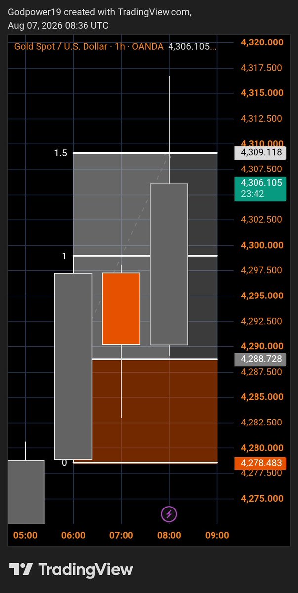 G0DSP0WER's tweet photo. This is how proper trading is done.

Win or lose, risk the same amount and keep doing the same job over and over again. https://t.co/Q7ZiW5F6RJ