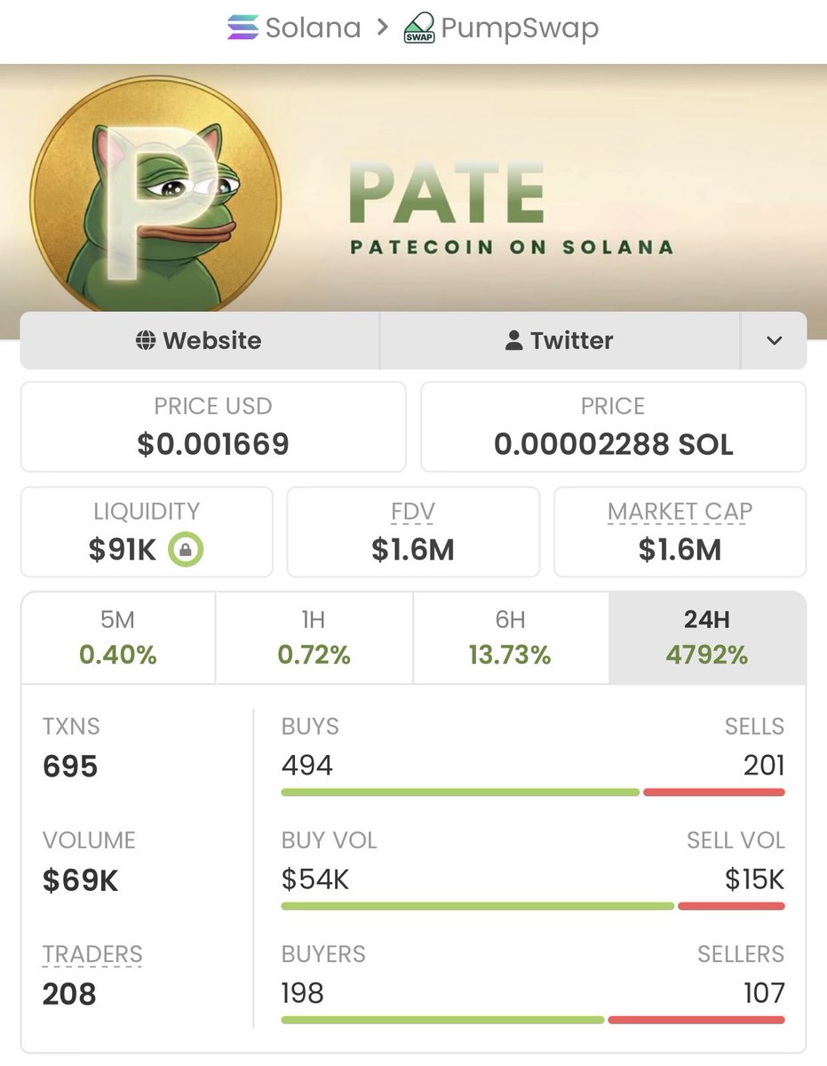Alphatrader147's tweet photo. $PATE skyrockets from $2.5K to an incredible $1.6M market cap! »

An astounding 640x gain for my TG team! Join my private TG group and don't miss out on the next big win!

Ca: 7LRo1JRKLaGxYKGJWTyUmA5LduJFown9Xmpo1prJpump https://t.co/ETNs00K7nD