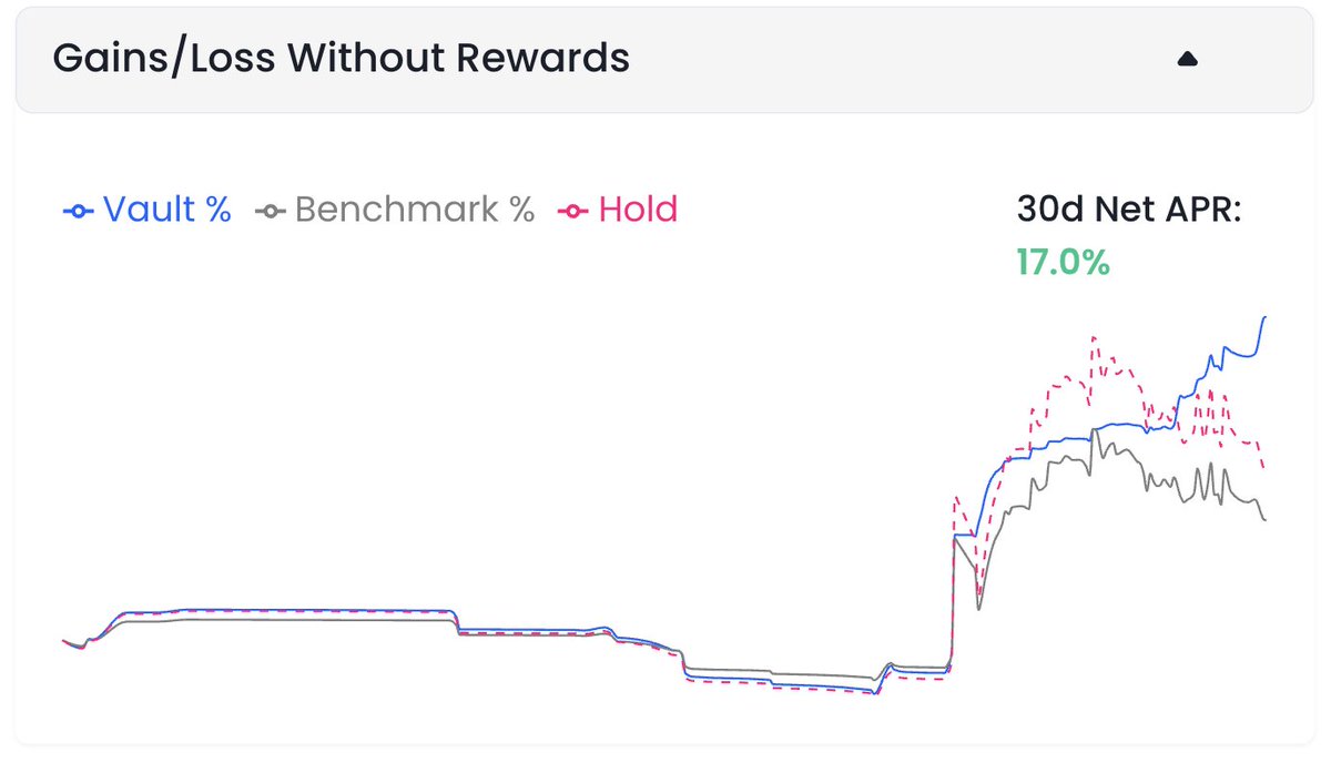 CharmFinance's tweet photo. Here is what it means when a stablecoin vault is doing well - 30d net yields now at 17%, and 283d yield at 24.2%, AFTER all IL and management fees. 

Pure DEX trading fee capture, no incentives, only on @0xPolygon.

👉 Check it out at: https://t.co/n7H1vf6mr1 https://t.co/BFK9pXMOG9