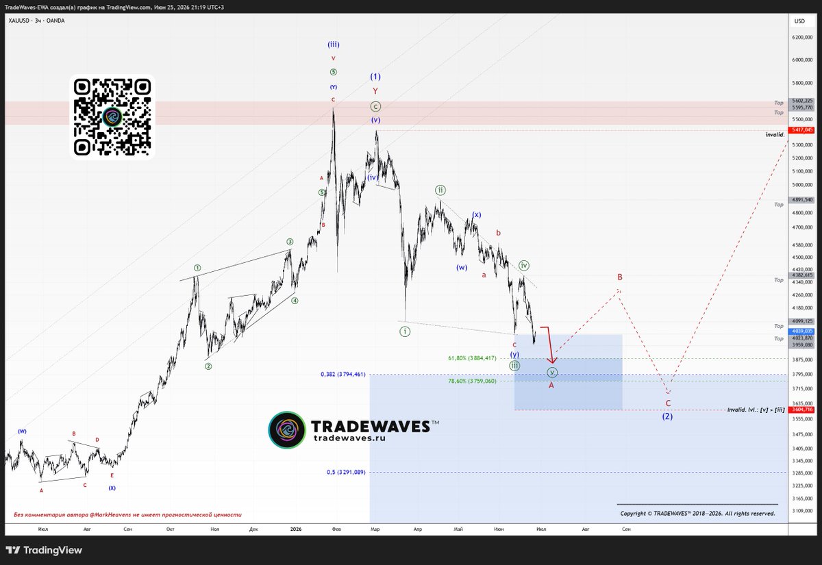 freetradelife's tweet photo. #Gold (#XAUUSD) 

Wow, that’s impressive! While most #ElliottWave analysts were predicting further declines in the gold price, we were expecting a rise — specifically in wave B (Fig. 4), strictly following our own wave count.

https://t.co/gasFx2SvwM
.
#tradewaves https://t.co/28vLQkGvTb