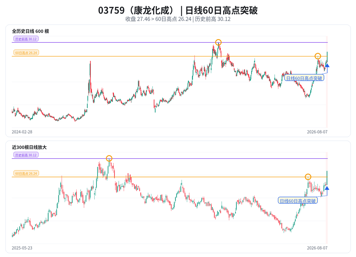 luailan's tweet photo. $03759 康龙化成
日线多头信号，信号K +11.90%。
日线趋势转多，大方向先站多，短线噪音少听点。
风险提示：信号仅供观察，不追单，注意仓位和止损。 https://t.co/aN7A4D2qxW