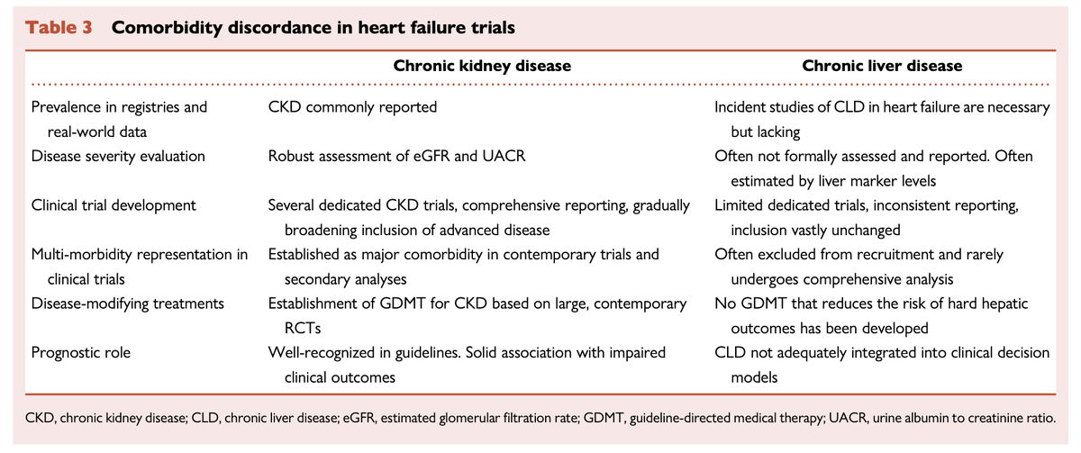 EApostolouMD's tweet photo. Chronic liver disease is an understudied, inadequately assessed and managed comorbidity in #HF.

We just published a comprehensive approach to the complex heart-liver interplay, how to assess severity and address common scenarios. #EJHF 

High #unmetneed in RCT development. https://t.co/WNhos5duXc