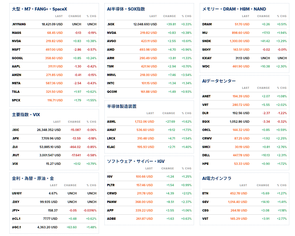 nicosokufx's tweet photo. AI・半導体マーケット📊時間外

グリーンが多いですね⤴️😺

✅半導体、ソフトウエア 反発
✅ナスダック先物 +0.5%
✅今夜は、21:30 米雇用統計があります！

※一部、前日終値と時間外気配が混在しています https://t.co/DooHbhCArR