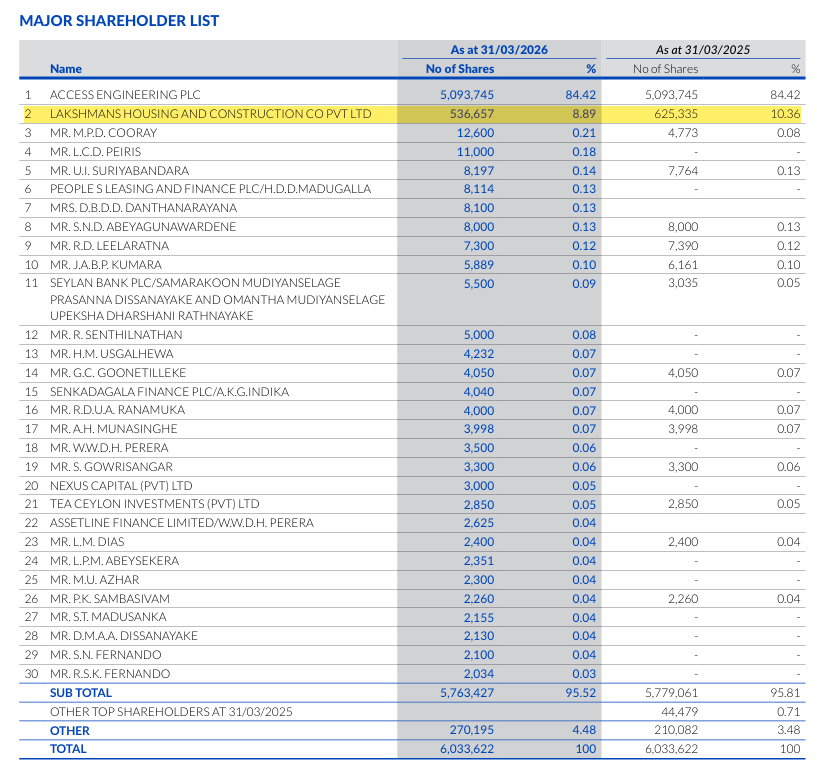 Channa_Amare's tweet photo. @Thisal92 @danukalive Selling by #2 shareholder of #SMOT had dragged share down over 40% since it hit a high of over Rs2,000 in Nov 2025
But with institutional buyers mopping up part of seller's volumes at Rs1,200 and seller indicating no further sales at those prices, share has rebounded
#CSE #lka https://t.co/sbeqzH0hvn