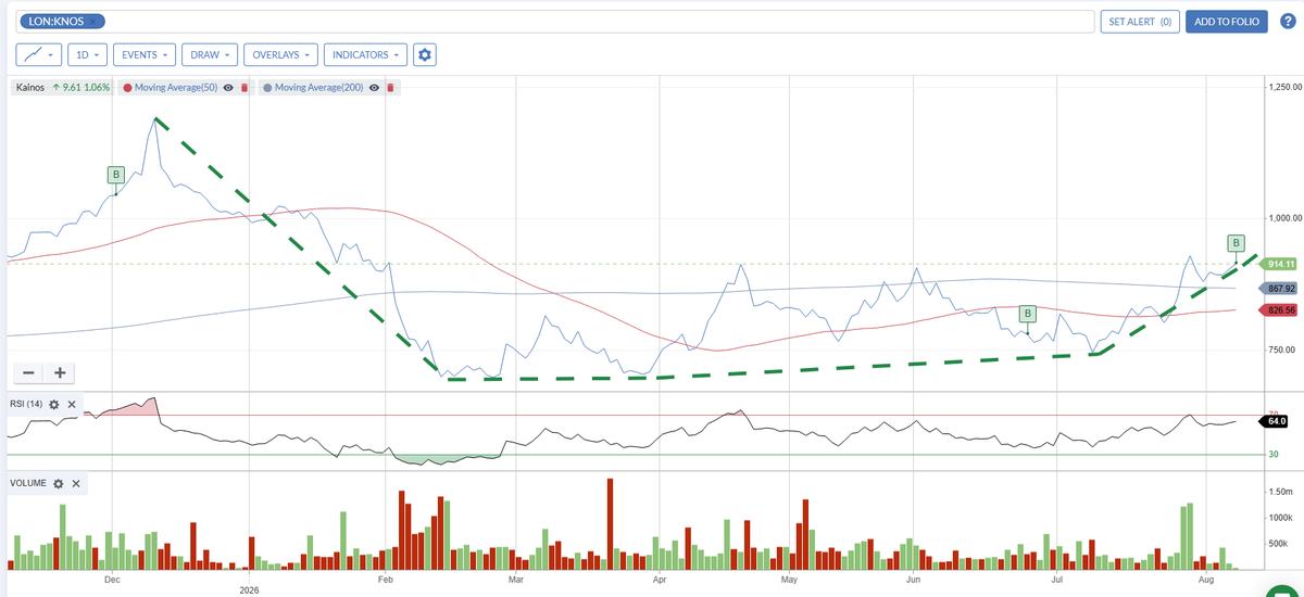 Lumped0n's tweet photo. #KNOS Loaded up on Kainos again today, moves it up to be in my Top5. Been some good accumulation going on since June so jumping in earlier than planned. Chart looks well set for a few more weeks improvement ahead of 7th Sept TU. Getting above £10 would be mint. https://t.co/3evHsII4Q5