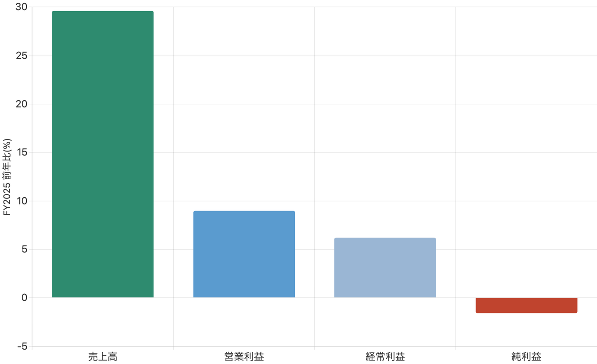 fuguchiriume's tweet photo. 【決算】きょうRSテクノロジーズのQ2発表予定。
再生ウェハ世界シェア約33%・利益率37%の優良企業なのに、前期は売上+29.6%で純利益は−1.6%。
「増収でも最終減益」のカラクリを図解↓
https://t.co/r6FkfRXpsK https://t.co/woTeFXBsQ4