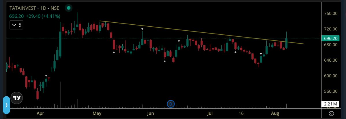SSinghM_'s tweet photo. #TataInvest Looking Strong https://t.co/JWTyQ7mVAu
