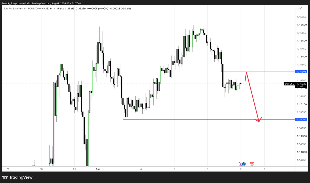 FrancksLife's tweet photo. $EURUSD enjoy your day and weekend :) https://t.co/0ioI4JR9wG