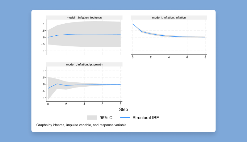 SDAS_ANZ's tweet photo. New in #Stata19 – Structural vector autoregressive models via instrument variables. New #ivsvar command estimates parameters using instrument variables. Parameters can trace structural impulse response functions using @Stata’s #irf suite. https://t.co/tmnEZazLfj https://t.co/l99eXq87GS