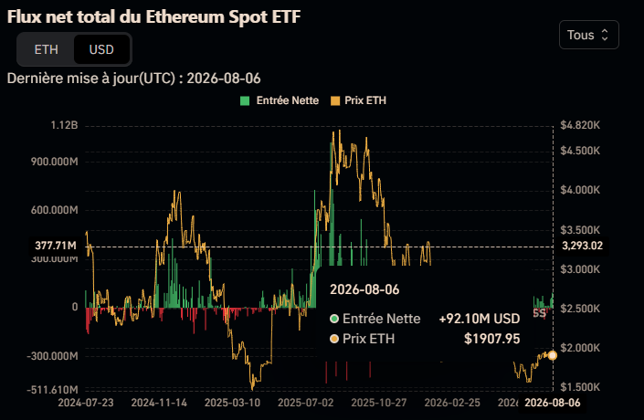 LeTroneFr's tweet photo. +92M USD sur les ETFs d'Ethereum ! 🔥

Ça fait longtemps qu'on n'avait pas vu des inflows aussi importants, pas encore de quoi relancer un bull run mais ça soutient les prix ! https://t.co/If338qzMrZ
