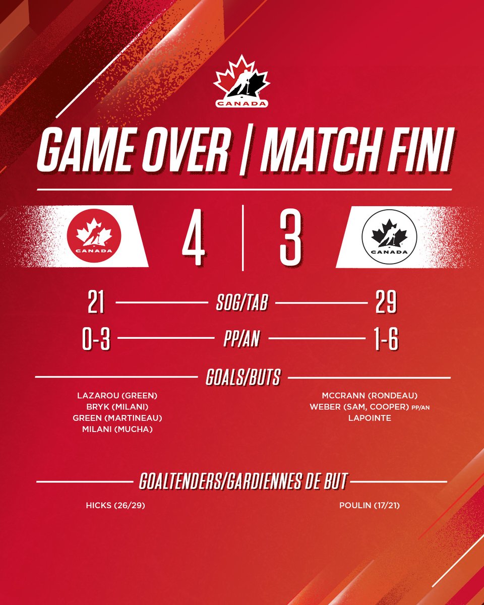 HockeyCanada's tweet photo. 🔴 edged ⚪️ (U18) and ⚫️ downed 🟡 (development) as both teams made it two intrasquad wins at women's camp in Richmond.

Les 🔴 ont battu les ⚪️ (M18), et les ⚫️ ont défait les 🟡 (développement), donnant un deuxième gain intraéquipe aux deux équipes gagnantes. https://t.co/btzpR4Eewc