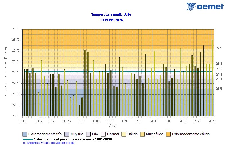Montparnase19's tweet photo. Juliol del 2026 ha registrat una anomalia de +2,9°C a Balears, la més alta per aquest mes des de que hi ha registres oficials.
Aquesta dada obre el debat científic no sobre el canvi climàtic, sino sobre la seva acceleració.
Ho analitzam 👇 
https://t.co/KJQREmdndT https://t.co/hTI3SmBzVW