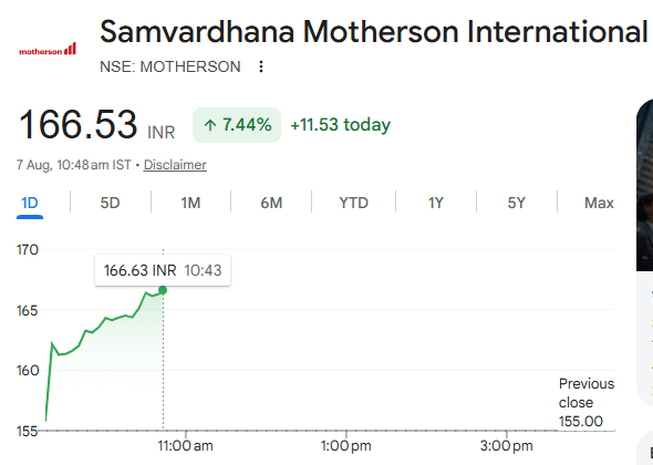 RaiAnuja34353's tweet photo. CAN'T STOP. WON'T STOP.
#SamvardhanMothersonInternational is out here printing fresh 52-Week Highs! 💥
😤 Bears keep doubting...
💸 The trend keeps paying.
Either ride the momentum... or watch it from the sidelines. 👀
#52WeekHigh #Breakout #Momentum #StockMarket #Nifty #Trading #BullRun