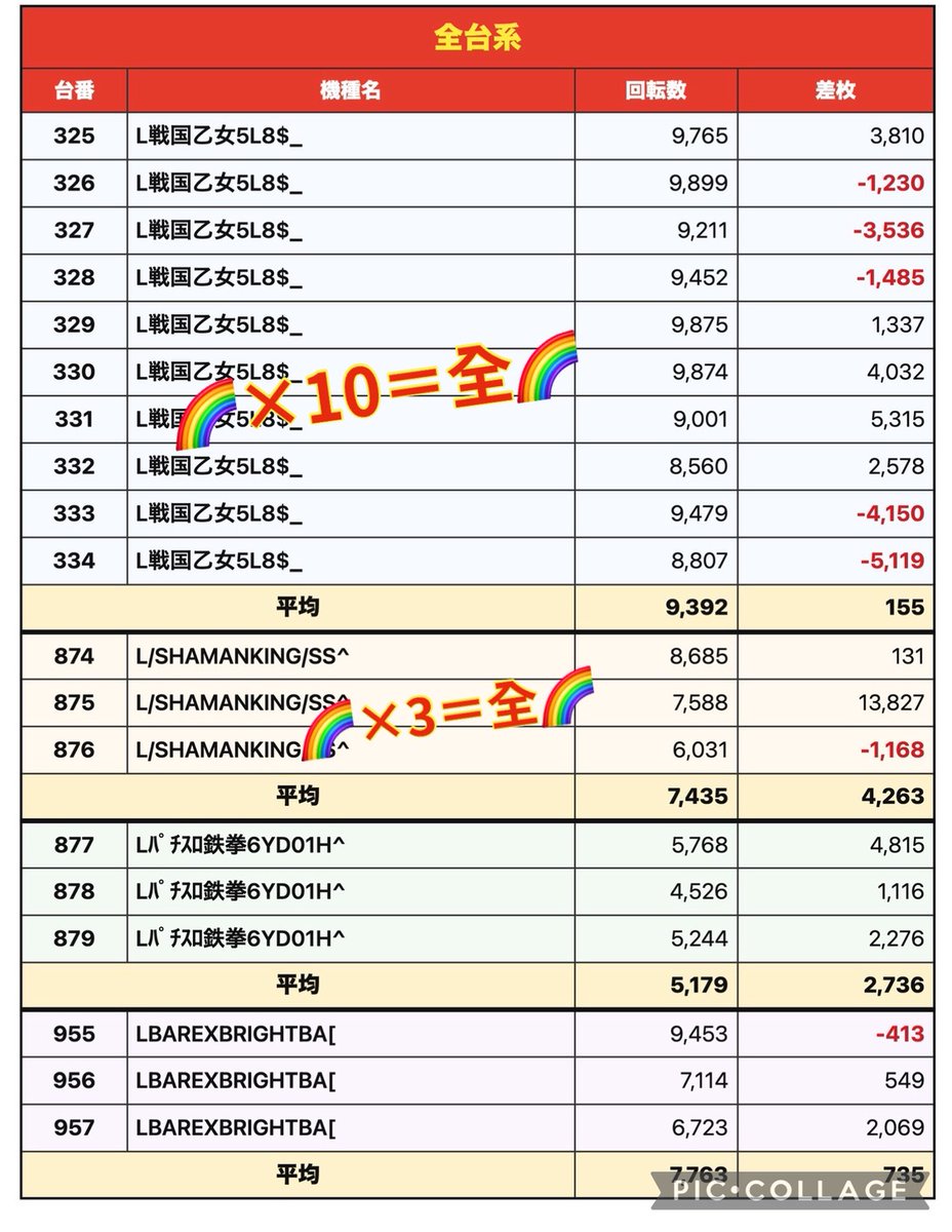 pachi_slohunter's tweet photo. 👾ガイの記録簿👾

8/2
新！ガーデン川口安行
✅裏🌈割/切リサーチ来店取材🔰
✅驚嘆💥
✅令和❽年❽月×年イチ裏庭の日🔥

👾全台系
⚔️戦国乙女5
↪︎331番台＋5,315枚✨
⚔️シャーマンキング
📝平均＋4,263枚
↪︎875番台＋13,827枚‼️
⚔️鉄拳6 勝率(3/3)💮
📝平均＋2,736枚
⚔️アレックス

👾1/2機種
【10台以上設置】
⚔️スーパーリオエース
📝対象平均＋1,459枚
⚔️沖ドキGOLD 
📝対象平均＋2,600枚
⚔️ゴーゴージャグラー
📝対象平均＋1,238枚
【8台以上設置】
⚔️化物語
📝対象平均＋1,172枚

👾1/3以上機種
⚔️カバネリ海門 勝率(7/7)💮
📝対象平均＋3,484枚
↪︎296番台＋8,982枚✨
⚔️東京喰種 勝率(11/11)💮
📝対象平均＋5,398枚
↪︎755番台＋9,011枚✨
↪︎758番台＋9,982枚✨

👾1/3機種
⚔️からくりサーカス2 勝率(5/5)💮
📝対象平均＋4,319枚
↪︎254番台＋7,521枚✨
⚔️ヴヴヴ2 勝率(7/7)💮
📝対象平均＋3,559枚
↪︎798番台＋8,358枚✨

👾単品pickup
⚔️かぐや様
↪︎317番台＋7,639枚✨
⚔️戦コレ6
↪︎826番台＋9,819枚✨
⚔️吉宗
↪︎846番台＋11,416枚‼️
⚔️モンキーターンV
↪︎861番台＋7,978枚✨
⚔️SAO2
↪︎898番台＋5,130枚✨
⚔️攻殻機動隊
↪︎901番台＋7,575枚✨
⚔️バイオハザードRE:3
↪︎906番台＋7,264枚✨
他画像をチェック✅

店長Xの先、ご、く、の縦読みは戦国乙女への示唆🎯
令和8年8月2日の数字が重なる882番台も優秀台として仕掛けを確認👀
全台系4機種を筆頭に、1/2・1/3・単品まで多彩な仕掛けが店内各所に🔥
年イチ裏庭の日らしい広がりを見せた1日、次回も期待したい👏